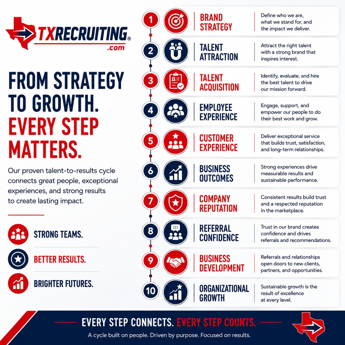 TX Recruiting talent-to-results cycle — a 10-step process from brand strategy to organizational growth